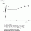 Figure 71 - Tensile curve  of polystyrene films: influence of initial state of orientation and sampling direction of specimens (OM) and (Om)