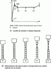 Figure 72 - Tensile test results on an amorphous polymer