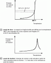 Figure 74 - Variation of the fracture energy of an amorphous polymer as a function of temperature