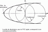 Figure 76 - Intrinsic curve tangent to Mohr's limit circles of tension, compression and shear, for rigid PVC