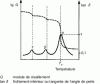 Figure 78 - Typical curves Ig G - T (dashed line) and tan  (solid line), for an amorphous polymer