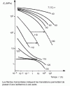 Figure 80 - Isothermal curves Er (t ) - t for PMMA