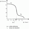 Figure 82 - Relaxation curve of a two-element Weichert model