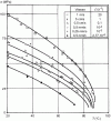 Figure 83 - Temperature-dependent variation in stress at high yield or at fracture, at different tensile speeds, for rigid PVC.