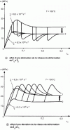 Figure 84 - Uniaxial compression tests at imposed speed: application of speed steps