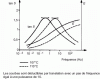 Figure 86 - Variations in modulus of elasticity E and tan  as a function of imposed frequency in tensile-compression tests on PMMA at 107 and 110°C