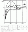 Figure 98 - Tensile test results at 20°C and 65% relative humidity on polyamide 6 at different strain rates