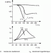 Figure 99 - Influence of the hexamethylenetetramine content of a cross-linked PF resin on its torsion pendulum test results as a function of temperature