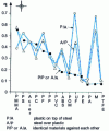 Figure 15 - Comparison of  coefficient values for metal/plastic, metal/metal and plastic/plastic friction tests