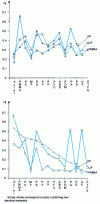 Figure 16 - Friction coefficients of plastics with other materials