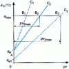 Figure 18 - Temperature variation  as a function of product pv