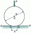 Figure 2 - Penetration of a sphere in a plane