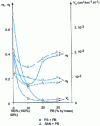 Figure 22 - Variations in  and Vs in PS + PB and SAN + PB blends