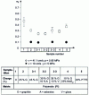 Figure 24 - Coefficient value  of polyimide matrix composites in friction tests on steel, for different values of p and v