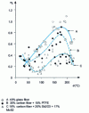 Figure 25 - Variation of the  coefficient with temperature for various composites