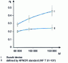 Figure 6 - Effect of molecular weight on the coefficient of kinetic friction of polyethylene (PE)