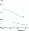 Figure 7 - Variation of the coefficient of kinetic friction with the degree of crystallinity