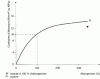 Figure 5 - Tensile stress-elongation curve for 100% modulus determination
