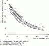 Figure 6 - Modulus variation at 100% elongation as a function of plasticizer type and content