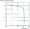 Figure 3 - Variation of the shear modulus of ABS "heat" as a function of temperature