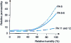 Figure 11 - Variation in relative permittivity at 23°C, at 30 V and 1 kHz, of different polyamides as a function of the relative humidity of the ambient air in which the PAs are in equilibrium.