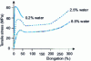 Figure 6 - Tensile stress-elongation curves at 23°C for unfilled PA 6-6 at different absorbed water contents (% by mass)