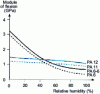 Figure 7 - Variation in the flexural modulus of different polyamides as a function of the moisture content of the ambient air in which the PAs are in equilibrium.