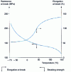 Figure 2 - Tensile thermomechanical behavior of 23 m thick PET film 