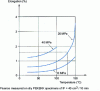 Figure 7 - Variation in elongation after 1,000 h, for the various tensile stresses indicated, as a function of temperature (source: BASF).