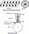 Figure 16 - Continuous winding (from Drostholm doc.)