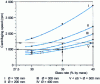 Figure 19 - Variation of centrifuging speed as a function of glass reinforcement ratio, at constant diameter