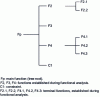 Figure 5 - Example of a function tree diagram
