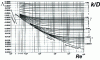 Figure 5 - Pressure
loss coefficient  as a function of relative roughness k /D and Reynolds number
Re