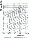 Figure 6 - Practical
abacus for calculating water pipes, based on Colebrook's formula