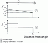 Figure 8 - Evaluating
pressure drop in an AB distribution pipe