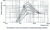 Figure 33 - Pseudo-acceleration response spectrum (example: floor oscillation spectrum)