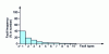 Figure 10 - Example of a Pareto diagram illustrating the 20-80 and ABC rules.