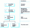 Figure 21 - Organization of the company's PQT plan E