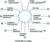 Figure 8 - Representation of a quality loop, according to ISO 9004