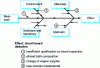 Figure 9 - Ishikawa cause-effect diagram