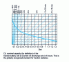 Figure 2 - Traction battery capacity as a function of discharge rate