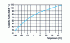 Figure 3 - Rated capacity of a traction battery as a function of electrolyte temperature