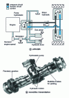 Figure 5 - How a hydrostatic transmission works (Fenwick-Linde document)