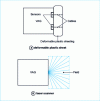 Figure 16 - Safety systems