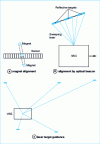 Figure 3 - Guidance system alignment