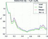 Figure 6 - Euler, Milstein and RK 1.5 methods for dXt = - Xt dt + Xt dBt