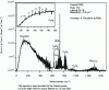 Figure 7 - Methane spectrum forbidden by the rigid rotator approximation but observed on Titan (enlarged inset)