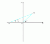 Figure 12 - Logarithm calculation using angles