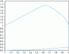 Figure 1 - Prey-predator trajectory