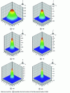 Figure 12 - Influence of parameter β on the resulting shape function